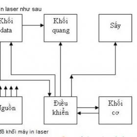 CẤU TẠO CƠ BẢN CỦA MÁY IN